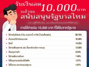 นิด้าโพล ชี้ คนได้ 1 หมื่น เน้นใช้จ่ายประจำวัน แต่ 34% ยังลังเลที่จะเลือกรัฐบาล