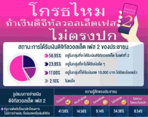 นิด้าโพล เฉลย ‘เงินดิจิทัล เฟส 2 ไม่ตรงปก’ไม่เป็นไร แต่ถ้ายกเลิกแจก 41.58% โกรธมาก