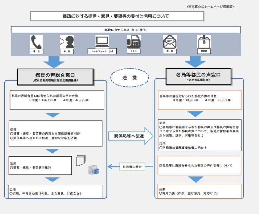 (1100_23122024) City hotline service in Tokyo enhances democratic and data-driven public policy-making, report