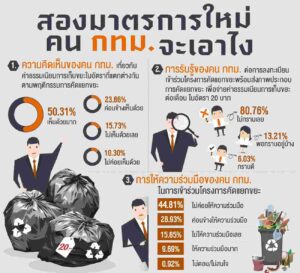 นิด้าโพล ชี้ คนกรุง 50.31% เห็นด้วย กทม.คิดค่าเก็บขยะตามพฤติกรรมคัดแยกขยะ แต่ไม่รู้ต้องลงทะเบียน